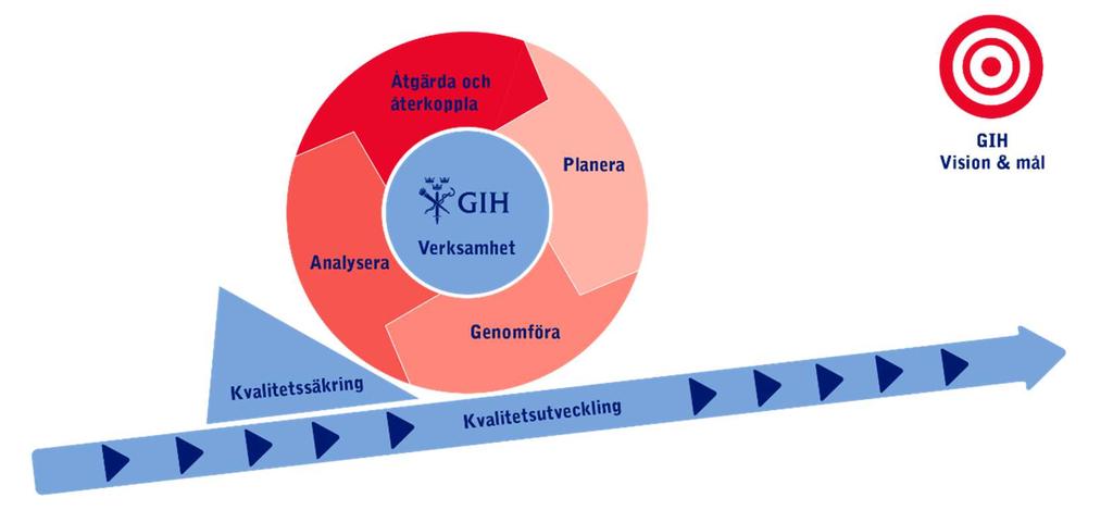 5(15) Figur 1: Gemensam modell för kvalitetsarbete inom GIH verksamhet 5. ORGANISATION OCH ANSVAR I GIH:S SYSTEMATISKA KVALITETSARBETE GIH är organiserad i form av en traditionell linjeorganisation.