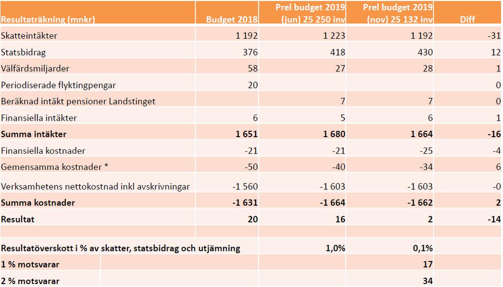 Budget 2019 Moderaterna & Liberalerna Budgetförslaget bygger på Grundförutsättning Budgetförslag enligt Moderater och Liberaler En resultatnivå på + 1,29 % Självfinansierande