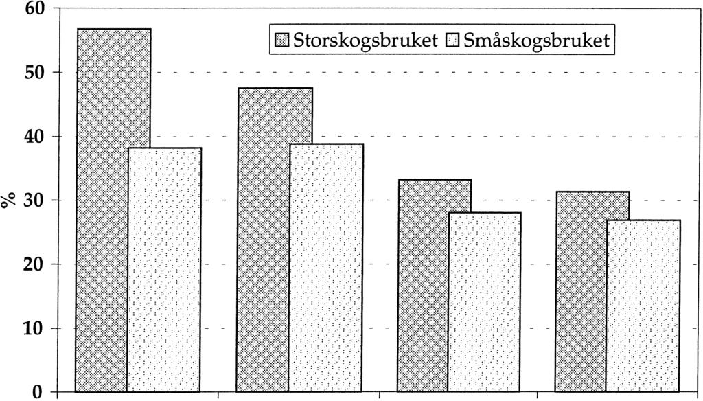 dan arealer tillhörande privata skogsägare, kyrkan, landsting, kommuner, allmänningar och stiftelser räknas till småskogsbruket. 8 N Norrland S Norrland Svealand Götaland Figur 7.
