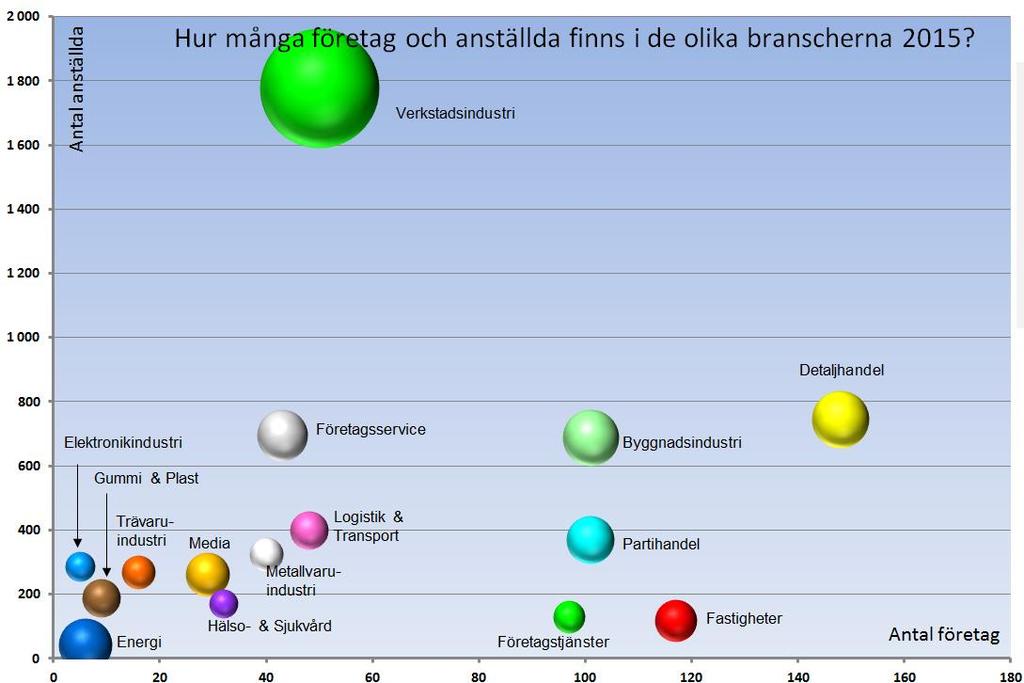 Figur 1 Branscher i Ljungby 2.