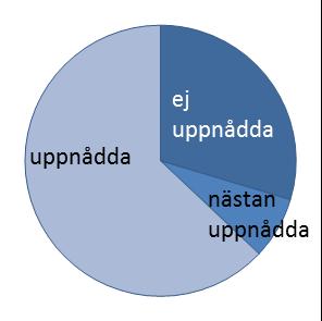 med kommentarer och analyser finns i respektive nämnds/bolags årsredovisning samt i bolagsstyrningsrapporterna.