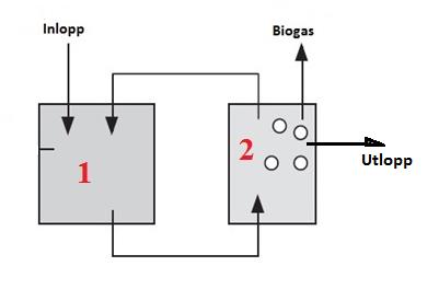 2.4.4 Enstegs reaktor Enstegs reaktorer har en tendens att lättare utsättas för störningar i processen eftersom syrabildning och metanbildning sker parallellt.