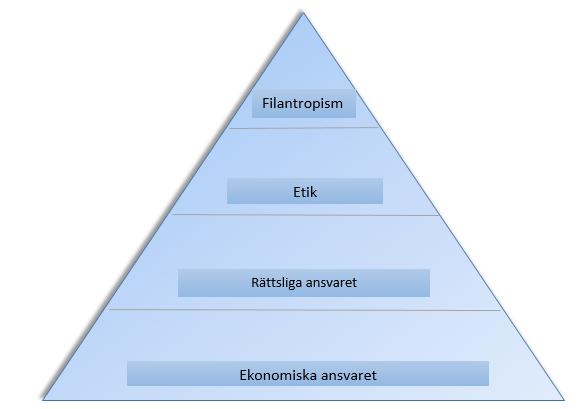 kortsiktig och kan öka risken till att företag i slutändan hamnar i olika slags konsekvenser. (Grankvist, 20