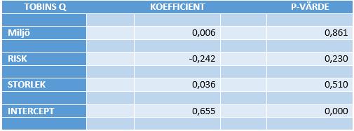 Tabell 4 - Resultat från den multipla regressionsanalysen- Miljö Enligt studiens resultat har miljöarbete en svagt positiv effekt på lönsamheten, Tobins Q.