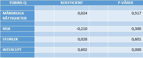 påvisa eftersom koefficientens p-värde är högre än signifikansnivån. Inget samband kan därför påvisas 4.2.
