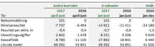 DELÅRSRAPPORT ANDRA KVARTALET 2017 Januari juni 2017 FRISQ Holding är moderbolag i en koncern som utvecklar digitala tjänster för att förbättra informations- och kommunikationsflödet mellan