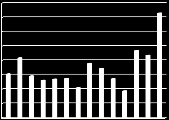 SEK genomförde under första halvåret 2009 ett stort antal affärer och utlåningsvolymerna ökade kraftigt.