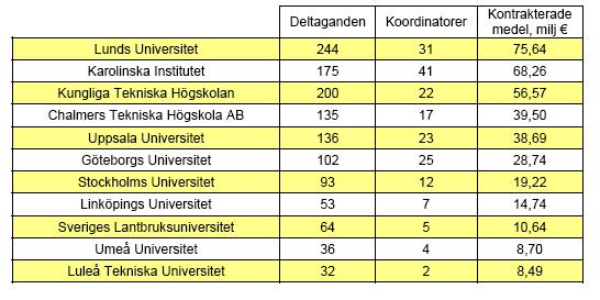 3 / 14 Stödverksamhet vid svenska lärosäten Stödverksamhet vid Göteborgs universitet Vid Göteborgs universitet arbetar Forskningsservice, som ingår i Forsknings- och Innovationsservice under