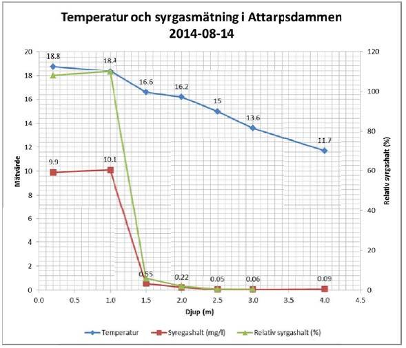 syreprofil gjordes cirka 30 meter utanför