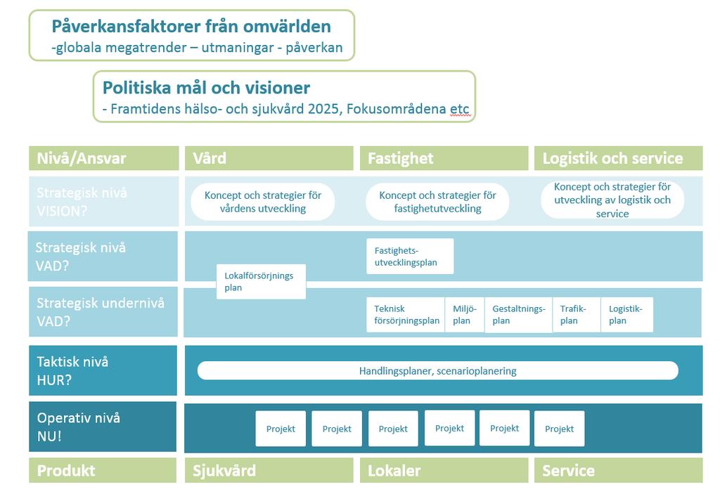 Datum 2016-08-25 2 (3) fastighetsutvecklingsplaner. För att strukturera kartläggningen användes följande modell över fysiska utvecklingsplaner: En stor mängd planer och styrdokument identifierades.