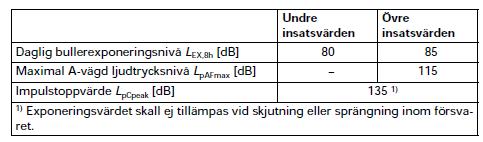 4 FÖRESKRIFTER OCH FÖRORDNINGAR 4.1 AFS 2005:16 Exponeringsvärden 3 I dessa föreskrifter gäller nedanstående insats- och gränsvärden för buller avseende hörselskaderisk.