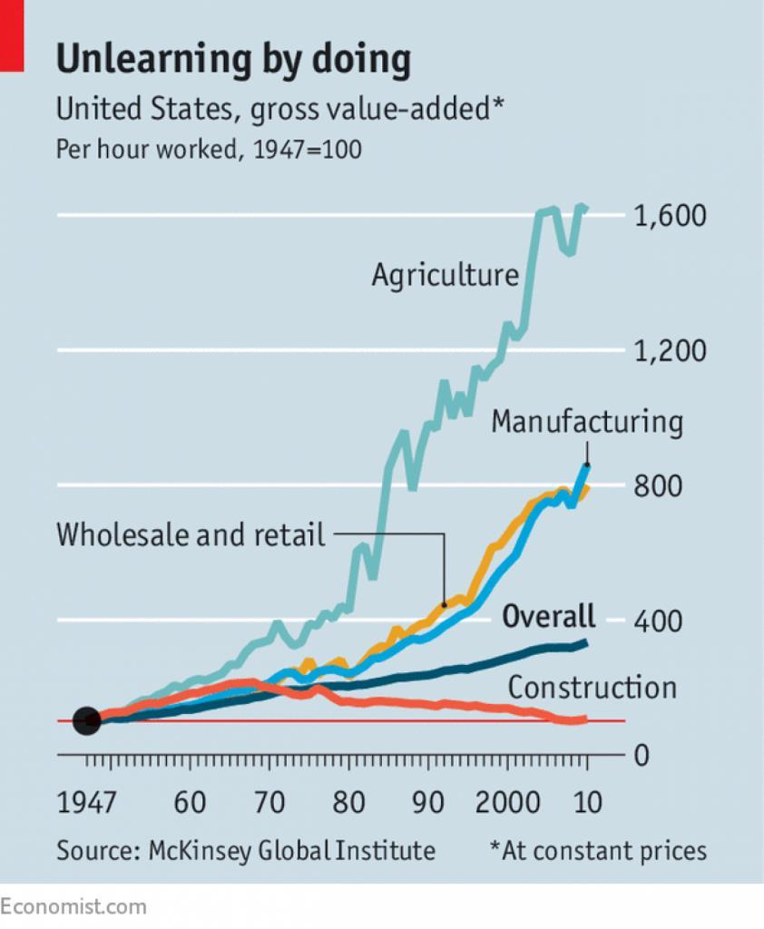 Produktivitetsutveckling i USA: