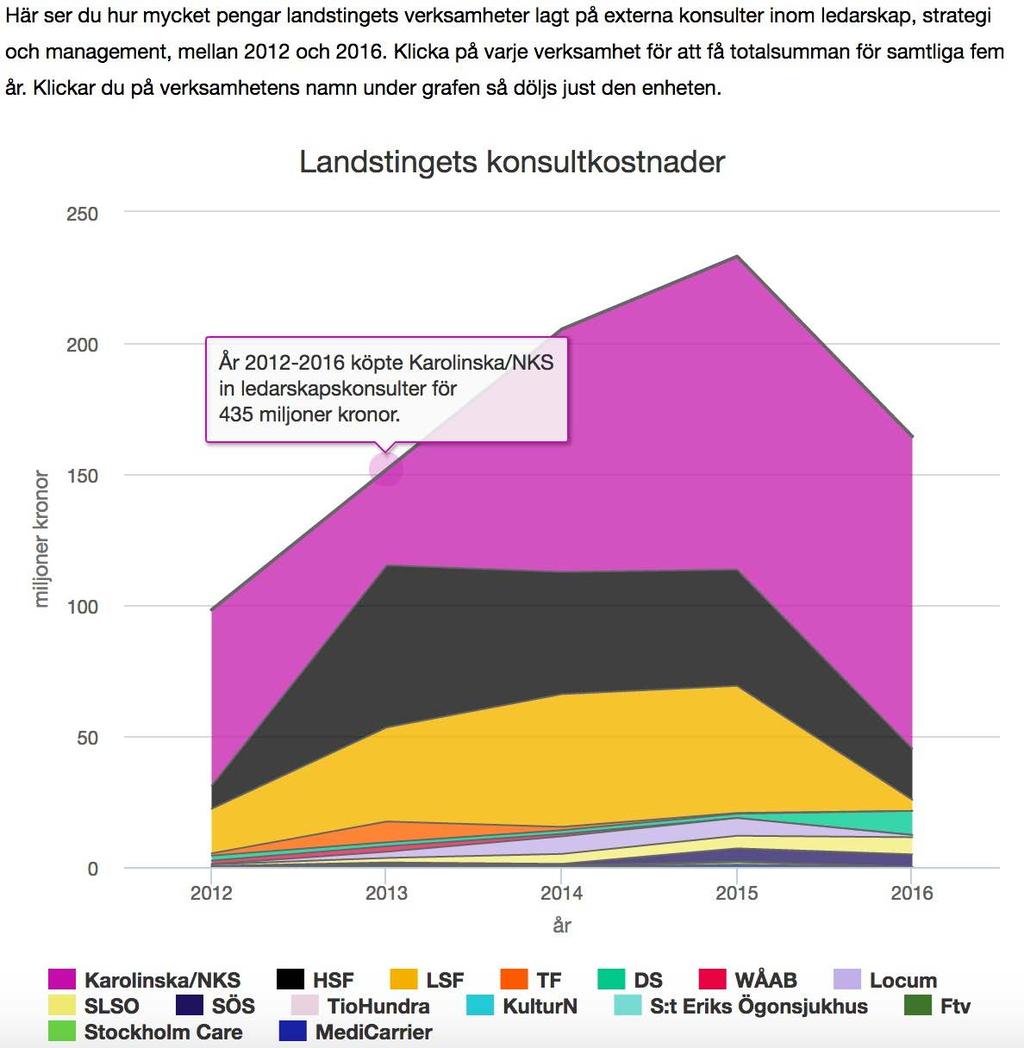 Stockholms Landsting 852 miljoner på fem år, bara Oll