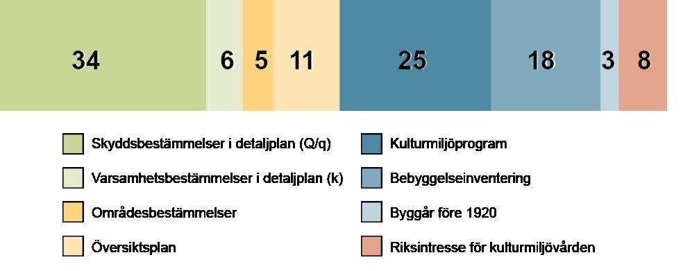 byggnader inom område av riksintresse för kulturmiljövården samt g) byggnader uppförda före 1920.