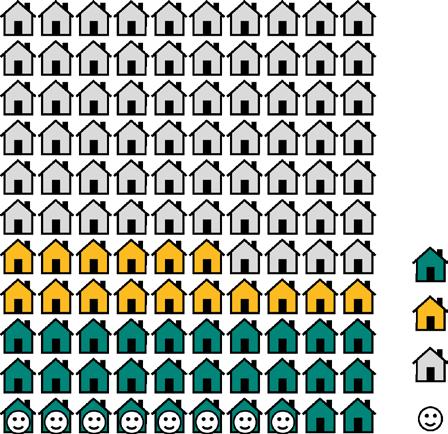 2.5 Sakkunnig kulturvärden används inte i någon större utsträckning Resultatet av vår aktgranskning visar att kommuner i mycket liten utsträckning ställer krav på att det ska ingå sakkunnig