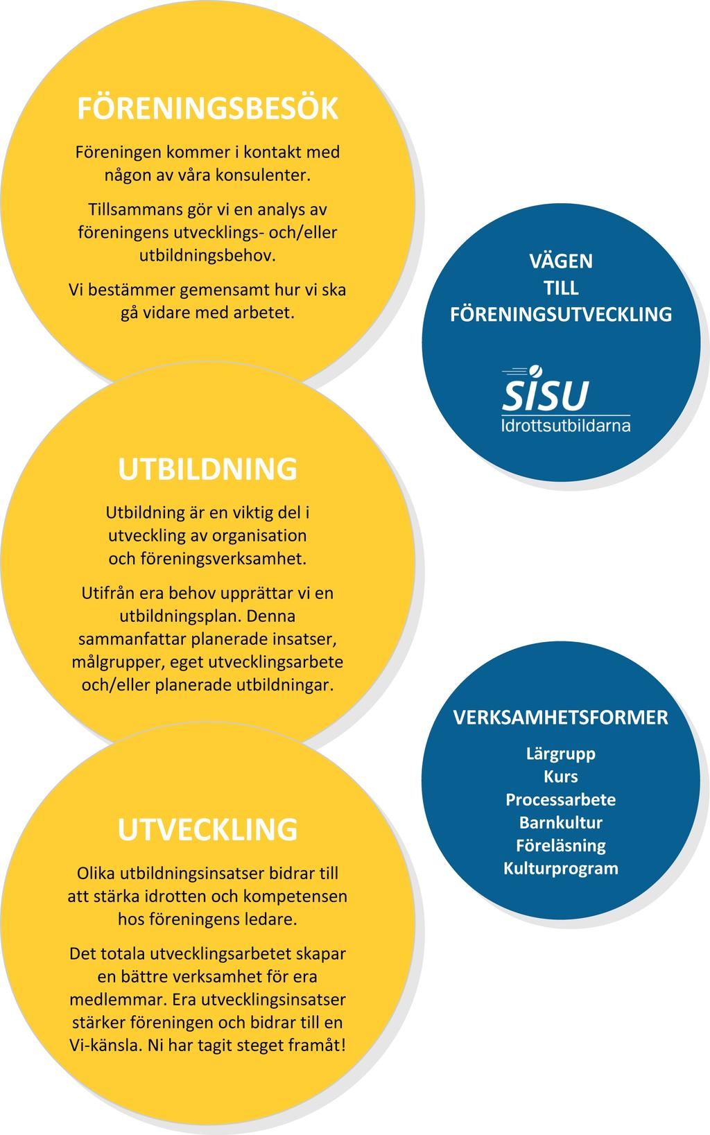 Former för utveckling Inom SISU Idrottsutbildarna har vi sex olika verksamhetsformer som är rapporterbar stadsanslagsberättigad verksamhet. I dessa ska bl.a. följande uppfyllas: Lärgrupper Lärgruppen är en form där människor möts för att lära av varandra.