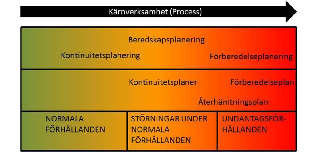 Rekommendation 6(28) Finansministeriet har publicerat anvisningen VAHTI 2/2016 om hantering av kontinuiteten i verksamheten 5.