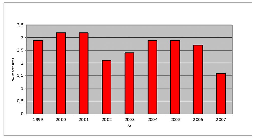 Swedvasc årsrapport 2008