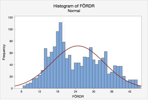 Bilaga 2 - Fördröjning Deskriptiv statistik och histogram med normalfördelning Deskriptiv statistik: FÖRDR Variabel n