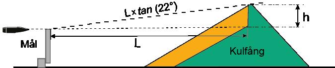 Minsta erforderliga kulfångshöjd är baserad på att kulan maximalt kan rikoschettera 400 mils ovankant på målet, vilket ger en vinkel av 22 mot en horisontell kulbana.