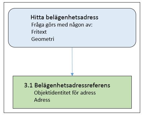 LANTMÄTERIET 2017-08-15 2 (12) 1 Översiktlig beskrivning I detta dokument beskrivs hur Belägenhetsadress Direkt är strukturerad vid leverans och den information som ingår.