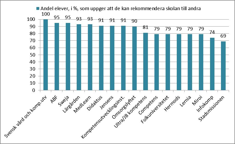BOTKYRKA KOMMUN TJÄNSTESKRIVELSE 13[33] Arbetsmarknads- och vuxenutbildningsförvaltningen 2013-04-04 Dnr AVUX/2013:42 Gymnasial utbildning Tabellen nedan visar andel elever per gymnasial
