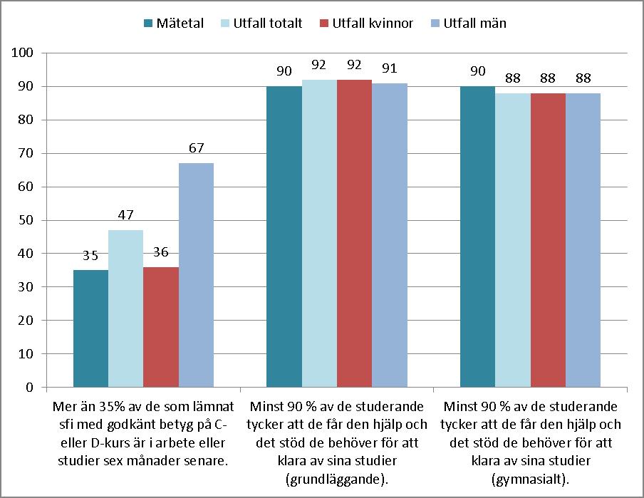 BOTKYRKA KOMMUN TJÄNSTESKRIVELSE 16[33] Arbetsmarknads- och vuxenutbildningsförvaltningen 2013-04-04 Dnr AVUX/2013:42 Kunskaper Mål Skolan ska sträva efter att varje elev tillägnar sig goda kunskaper