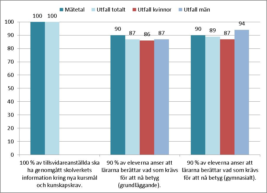 BOTKYRKA KOMMUN TJÄNSTESKRIVELSE 20[33] Arbetsmarknads- och vuxenutbildningsförvaltningen 2013-04-04 Dnr AVUX/2013:42 Bedömning och betyg Mål Läraren skall vid betygssättning utnyttja all tillgänglig