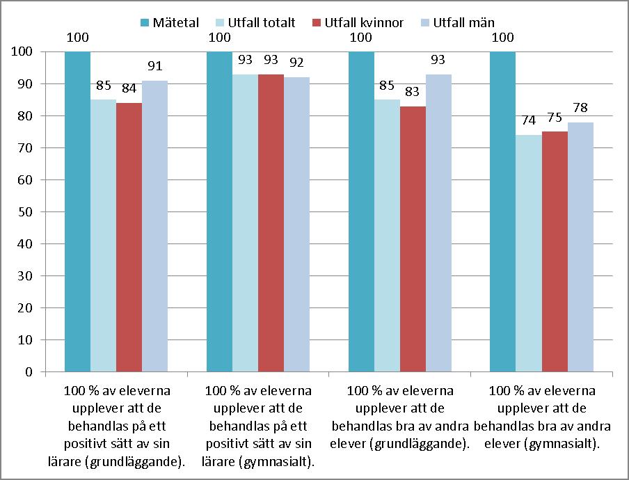 BOTKYRKA KOMMUN TJÄNSTESKRIVELSE 22[33] Arbetsmarknads- och vuxenutbildningsförvaltningen 2013-04-04 Dnr AVUX/2013:42 Normer och värden Mål Skolan skall aktivt och medvetet påverka och stimulera