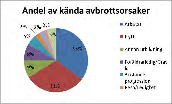 BOTKYRKA KOMMUN TJÄNSTESKRIVELSE 30[33] Arbetsmarknads- och vuxenutbildningsförvaltningen 2013-04-04 Dnr AVUX/2013:42 Bilaga 2 Diagrammet visar avbrottsorsaken för elever som avbrutit