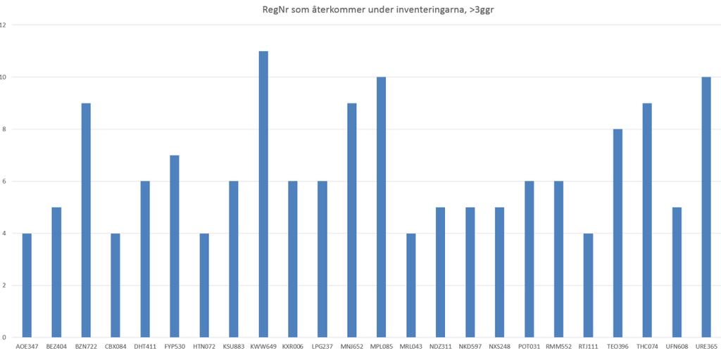 Figur 8: Registreringsnummer som återkommer under inventeringarna Under inventeringarna gjordes även nummerskrivning och det visar sig att det är några fordon som står där flera gånger under dagtid.