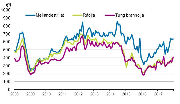 Figurbilagor Figurbilaga 1. Importpriser på olja Källa: Tull Figurbilaga 2.