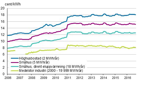 Figurbilaga 3. Bränslepriser vid kraftverk inom värmeproduktion I priserna ingår punktskatter (moms 0 %).