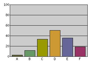 5 Hur ofta loggar du in på Kursnavet? A Dagligen 3 1.9 B 2-3 ggr/vecka 12 7.7 C 1 gång/vecka 34 21.9 D 1 gång/månad 51 32.