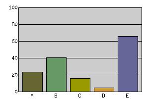 Det är lätt att söka efter digitala lärresurser i Kursnavet. A helt och hållet. 31 8.9 B i ganska hög grad. 47 13.5 C till en viss grad. 60 17.2 D inte alls. 13 3.7 E Vet ej 4 1.