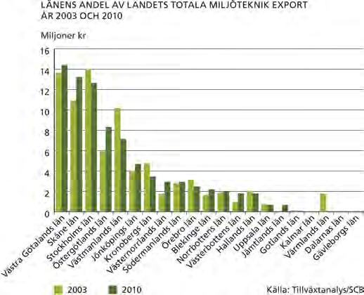 Industriinvesteringar Historiskt sett har industrins investeringar i Västra Götaland utgjort en stor del, cirka 25 procent av Sveriges totala industriinvesteringar.