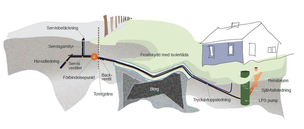 Allmänt Du som enskild fastighetsägare köper in, gräver ner samt ansvarar för drift och underhåll av vatten- och avloppsledningarna inne på din egen fastighet.