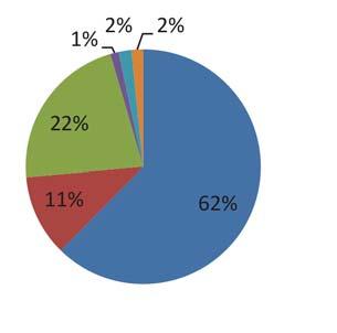 Färdmedelsfördelningen generellt i Öckerö kommun; 59 % av resorna görs med bil, 17 % till fots, 7 % kollektivt och 5 % med cykel. Andelen övriga är 12 %.