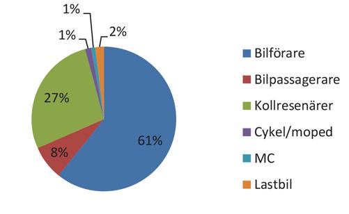 Källa: Analys hållbart resande för Björkö, november 2014 samt en kompletterande analys maj 2015. Bild 10. Färdmedelsfördelning för Björköleden från mätningar 2014 och 2015.