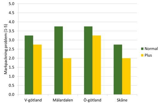 Variation i ph på de enskilda gårdarna Västergötland