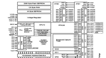 Freescale 68HS12 Historik HS12 adressrum, IO och