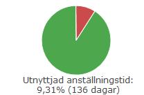 Diagrammet LADOK visar hur stor andel av studietiden som är utnyttjad. Studietiden räknas ner i samband med att uppgifter om din forskarutbildningsaktivitet registreras i Ladok.