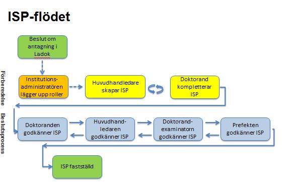 När rolltilldelning är klar skickar institutionsadministratören meddelande till huvudhandledare om att planen kan skapas. Förberedelse och arbete med innehållet i planen 3.1.