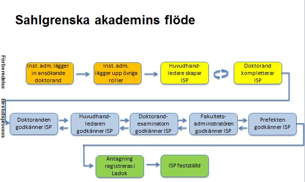 Förberedelse och arbete med innehållet i planen 3.2.1 Huvudhandledare skapar studieplan för doktorand Huvudhandledaren loggar in i ISP-systemet och går in under Studieplaner i menyn.