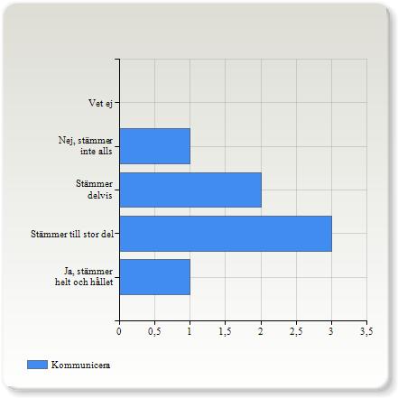 Kommunicera Kommunicera helt och hållet 1 (14,3%) till stor del 3 (42,9%) delvis 2 (28,6%) inte alls 1 (14,3%) Förstå olikheter