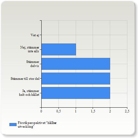 (14,3%) Förstå perspektivet "hållbar utveckling" Förstå perspektivet "hållbar