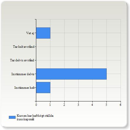 Ta ställning till nedanstående påståenden om utbildnings- och kunskapsmiljön i den kurs du nu läst: Kursen har stimulerat till kreativitet och kritiskt tänkande Kursen har stimulerat till kreativitet