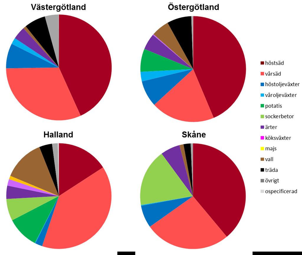 Figur 9. Grödornas relativa fördelning över den totala odlade arealen inom de olika typområdena under perioden 2002-2011.