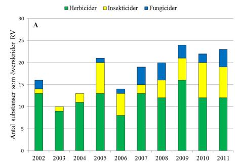 De flesta av dessa påträffas i mycket låga halter, långt under gränsvärdet för dricksvattensäkerhet (0,1 µg/l) och riktvärdet för påverkan på vattenlevande organismer (RV), men vid flera tillfällen