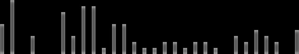 MINSKNING I ENERGIANVÄNDNING 200 180 160 140 120 100 80 60 40 20 0 Energiprestanda före åtgärder 177 153 151 151 153 84 72 73 22 25 Energiprestanda efter åtgärder 189 158 112 124 123 60 61 57 152 79